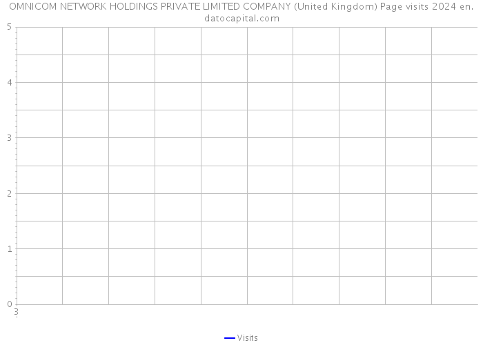 OMNICOM NETWORK HOLDINGS PRIVATE LIMITED COMPANY (United Kingdom) Page visits 2024 