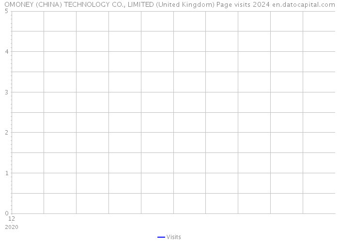 OMONEY (CHINA) TECHNOLOGY CO., LIMITED (United Kingdom) Page visits 2024 