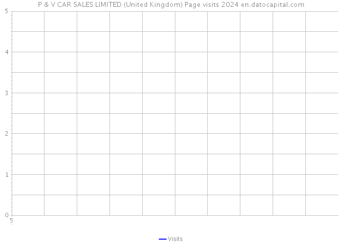P & V CAR SALES LIMITED (United Kingdom) Page visits 2024 