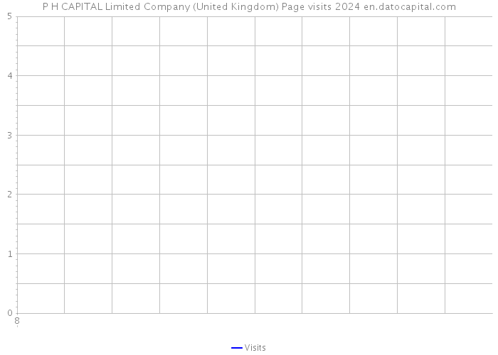 P H CAPITAL Limited Company (United Kingdom) Page visits 2024 
