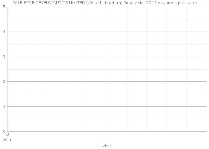 PAUL EYRE DEVELOPMENTS LIMITED (United Kingdom) Page visits 2024 