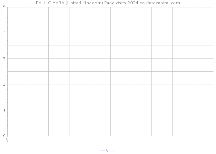 PAUL O'HARA (United Kingdom) Page visits 2024 
