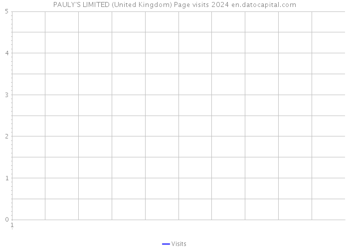 PAULY'S LIMITED (United Kingdom) Page visits 2024 