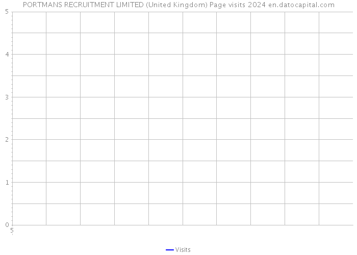 PORTMANS RECRUITMENT LIMITED (United Kingdom) Page visits 2024 