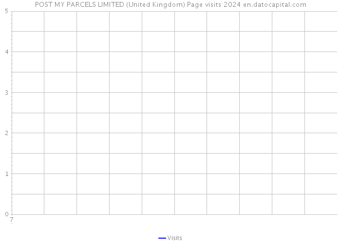 POST MY PARCELS LIMITED (United Kingdom) Page visits 2024 