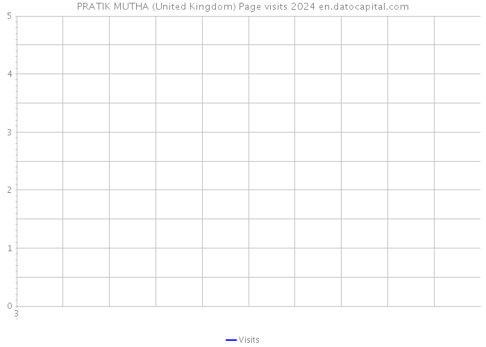 PRATIK MUTHA (United Kingdom) Page visits 2024 