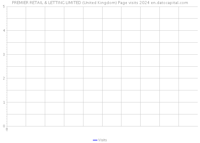 PREMIER RETAIL & LETTING LIMITED (United Kingdom) Page visits 2024 