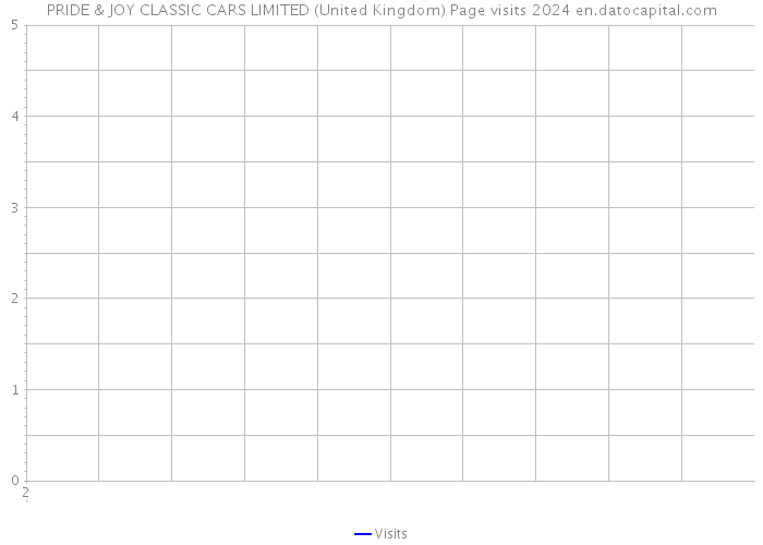 PRIDE & JOY CLASSIC CARS LIMITED (United Kingdom) Page visits 2024 