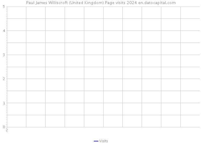 Paul James Williscroft (United Kingdom) Page visits 2024 
