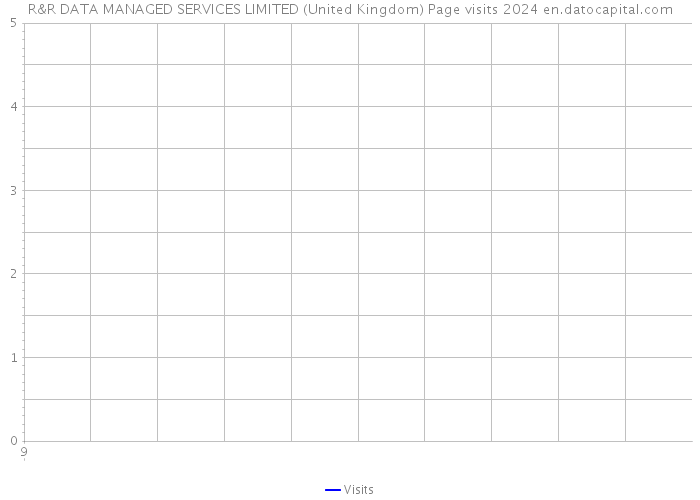 R&R DATA MANAGED SERVICES LIMITED (United Kingdom) Page visits 2024 