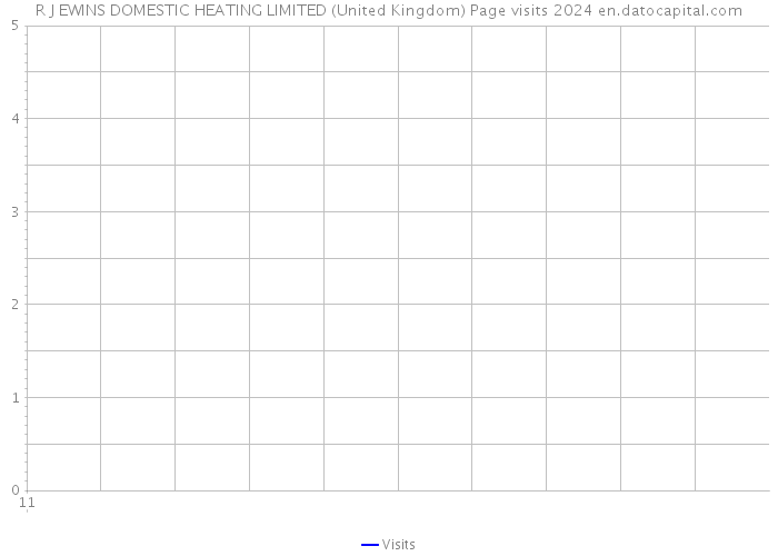 R J EWINS DOMESTIC HEATING LIMITED (United Kingdom) Page visits 2024 