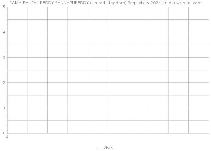 RAMA BHUPAL REDDY SANNAPUREDDY (United Kingdom) Page visits 2024 