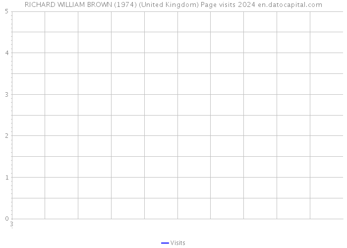 RICHARD WILLIAM BROWN (1974) (United Kingdom) Page visits 2024 