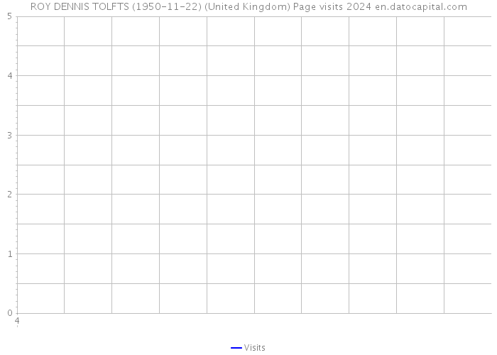 ROY DENNIS TOLFTS (1950-11-22) (United Kingdom) Page visits 2024 