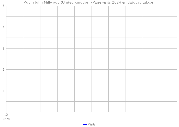 Robin John Millwood (United Kingdom) Page visits 2024 