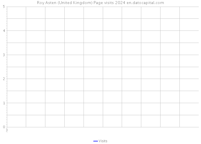 Roy Asten (United Kingdom) Page visits 2024 
