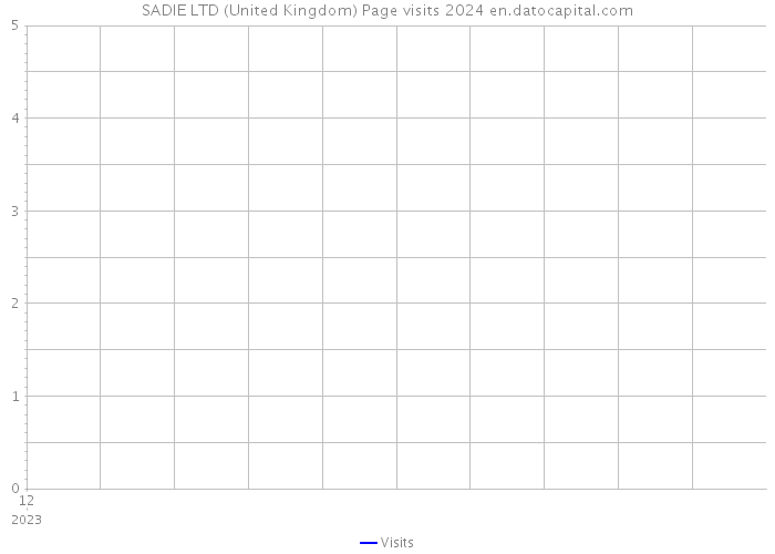 SADIE LTD (United Kingdom) Page visits 2024 