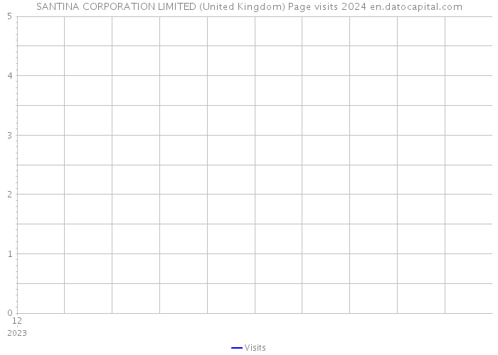 SANTINA CORPORATION LIMITED (United Kingdom) Page visits 2024 