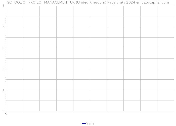 SCHOOL OF PROJECT MANAGEMENT UK (United Kingdom) Page visits 2024 