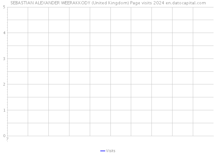 SEBASTIAN ALEXANDER WEERAKKODY (United Kingdom) Page visits 2024 