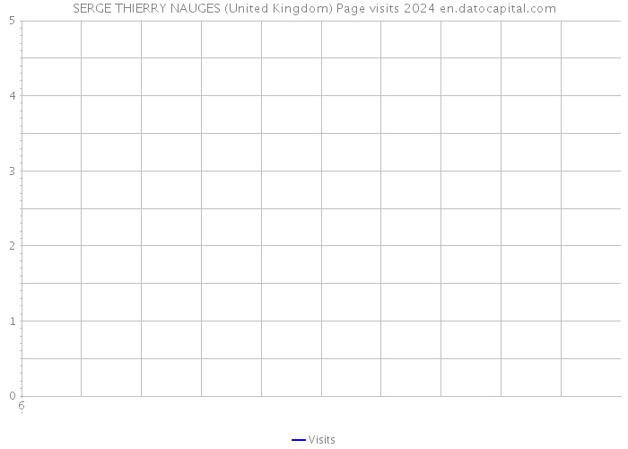 SERGE THIERRY NAUGES (United Kingdom) Page visits 2024 