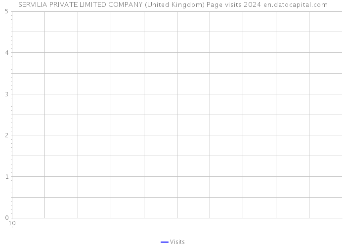 SERVILIA PRIVATE LIMITED COMPANY (United Kingdom) Page visits 2024 