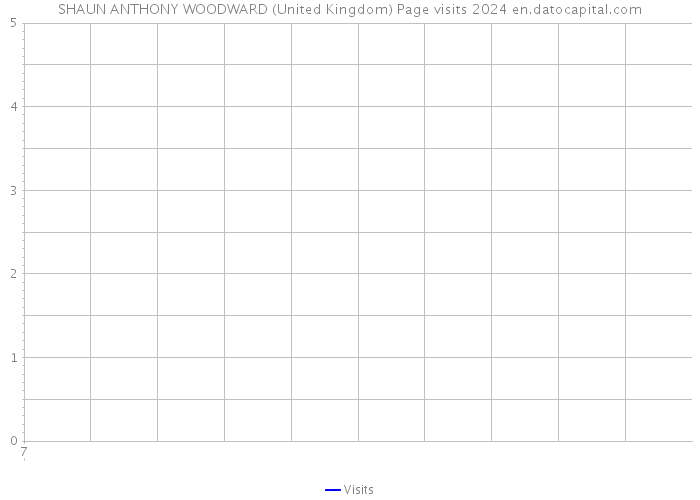SHAUN ANTHONY WOODWARD (United Kingdom) Page visits 2024 