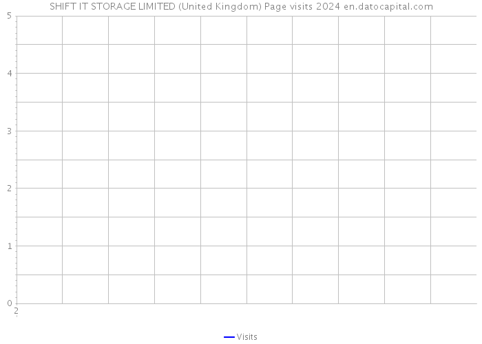 SHIFT IT STORAGE LIMITED (United Kingdom) Page visits 2024 