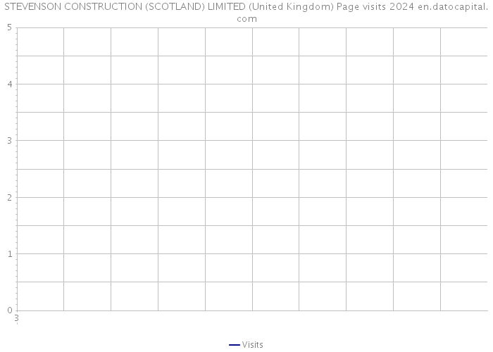 STEVENSON CONSTRUCTION (SCOTLAND) LIMITED (United Kingdom) Page visits 2024 