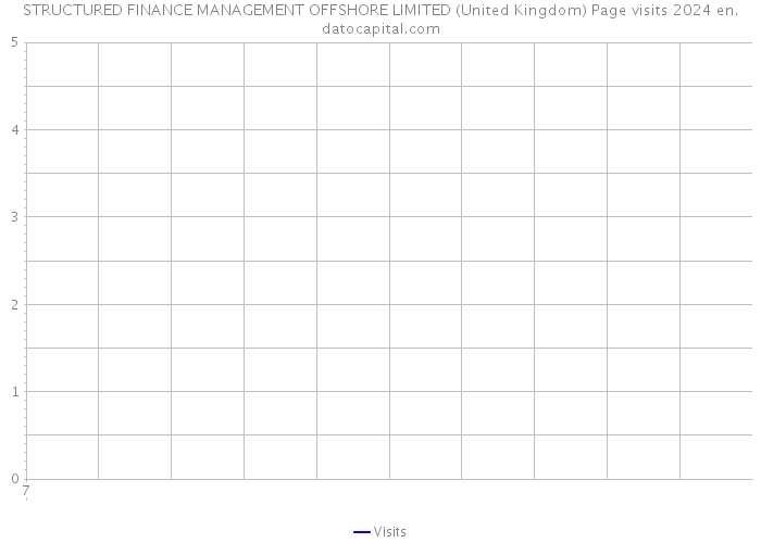 STRUCTURED FINANCE MANAGEMENT OFFSHORE LIMITED (United Kingdom) Page visits 2024 