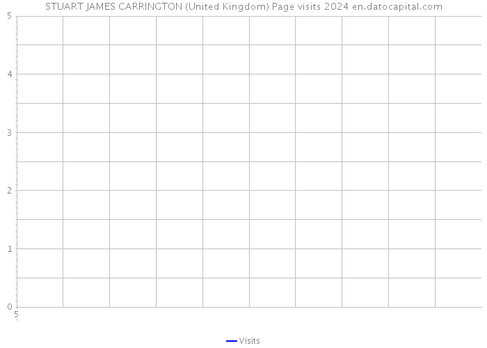 STUART JAMES CARRINGTON (United Kingdom) Page visits 2024 