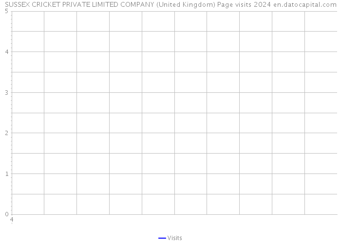 SUSSEX CRICKET PRIVATE LIMITED COMPANY (United Kingdom) Page visits 2024 