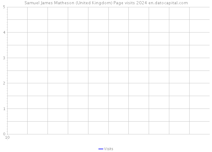 Samuel James Matheson (United Kingdom) Page visits 2024 