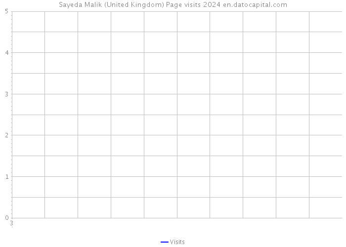 Sayeda Malik (United Kingdom) Page visits 2024 