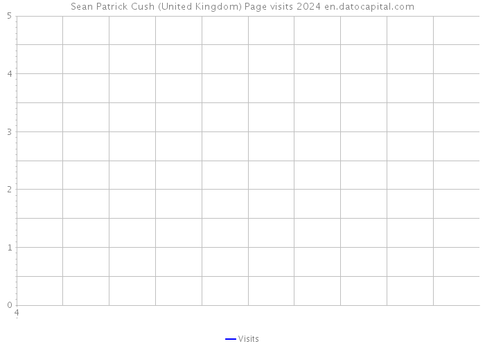 Sean Patrick Cush (United Kingdom) Page visits 2024 