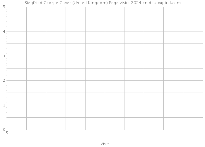 Siegfried George Gover (United Kingdom) Page visits 2024 