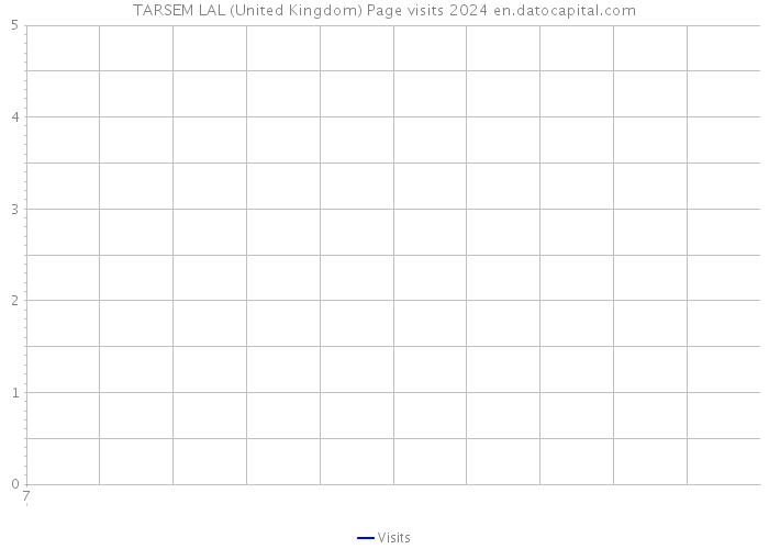 TARSEM LAL (United Kingdom) Page visits 2024 