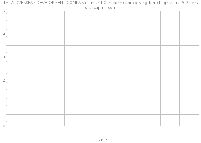 TATA OVERSEAS DEVELOPMENT COMPANY Limited Company (United Kingdom) Page visits 2024 