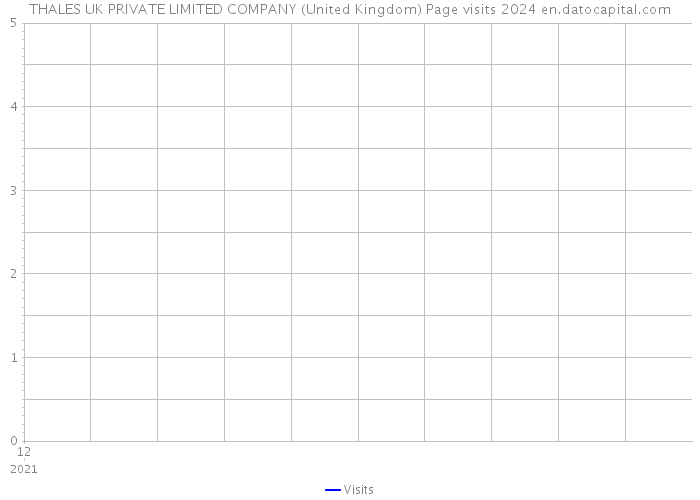 THALES UK PRIVATE LIMITED COMPANY (United Kingdom) Page visits 2024 