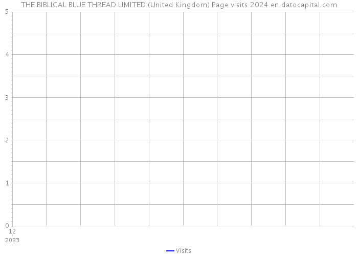 THE BIBLICAL BLUE THREAD LIMITED (United Kingdom) Page visits 2024 