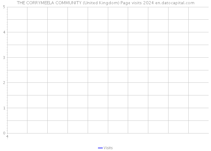 THE CORRYMEELA COMMUNITY (United Kingdom) Page visits 2024 