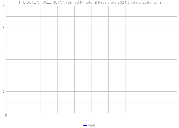 THE DUKE OF WELLINGTON (United Kingdom) Page visits 2024 