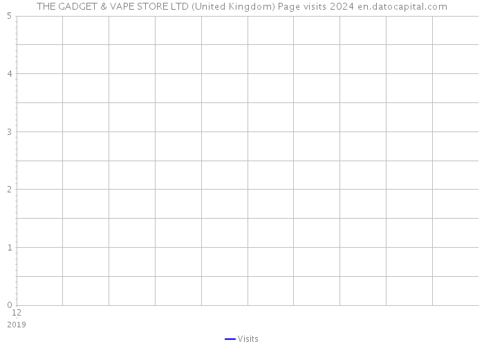 THE GADGET & VAPE STORE LTD (United Kingdom) Page visits 2024 
