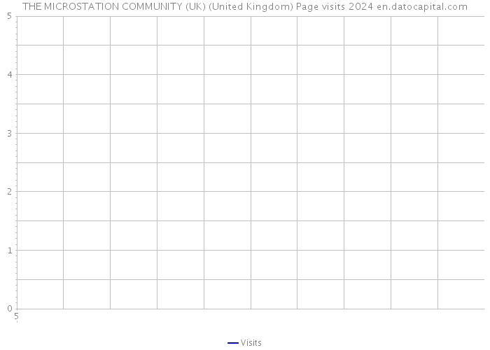 THE MICROSTATION COMMUNITY (UK) (United Kingdom) Page visits 2024 