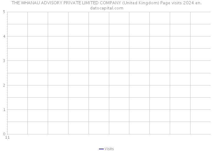 THE WHANAU ADVISORY PRIVATE LIMITED COMPANY (United Kingdom) Page visits 2024 