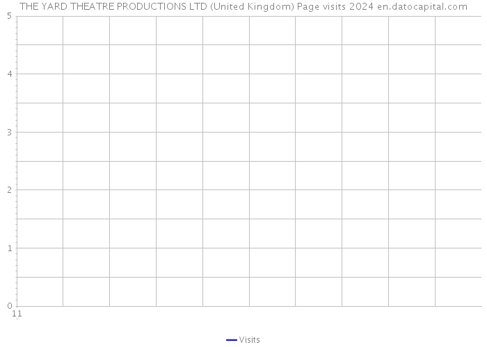 THE YARD THEATRE PRODUCTIONS LTD (United Kingdom) Page visits 2024 