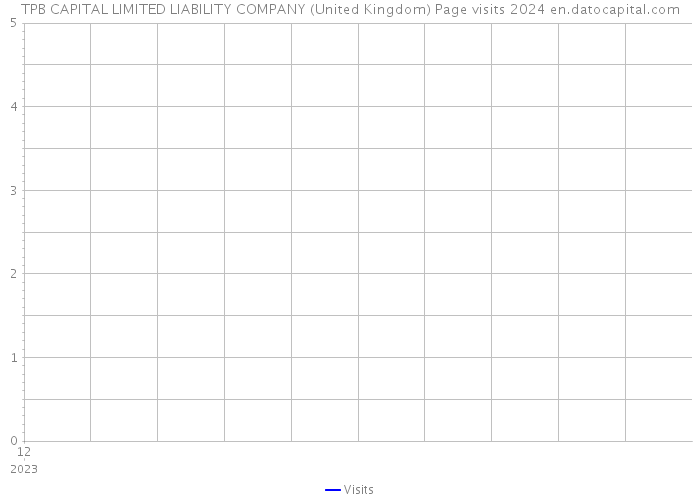 TPB CAPITAL LIMITED LIABILITY COMPANY (United Kingdom) Page visits 2024 