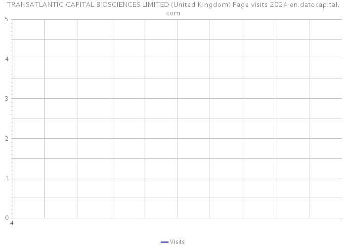 TRANSATLANTIC CAPITAL BIOSCIENCES LIMITED (United Kingdom) Page visits 2024 