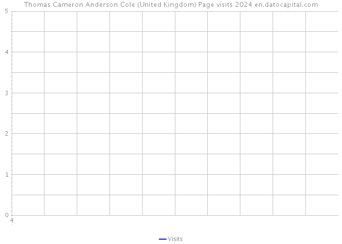 Thomas Cameron Anderson Cole (United Kingdom) Page visits 2024 