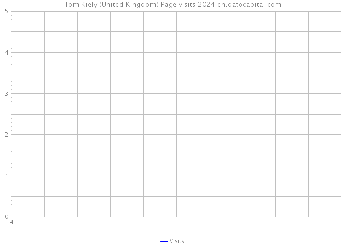 Tom Kiely (United Kingdom) Page visits 2024 